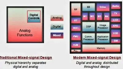 What is Mixed Signal IC